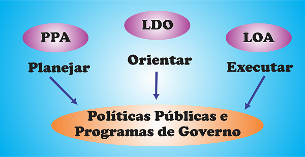 Projetos de Lei 019 e 020/2017 - PPA 2018/2021 e LDO 2018.